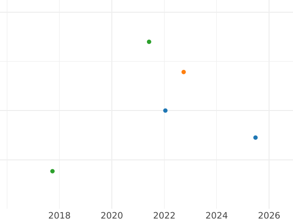 Auction sales chart 4 Escudos 1796 So DA - Gold Coin Value - Chile, Charles IV