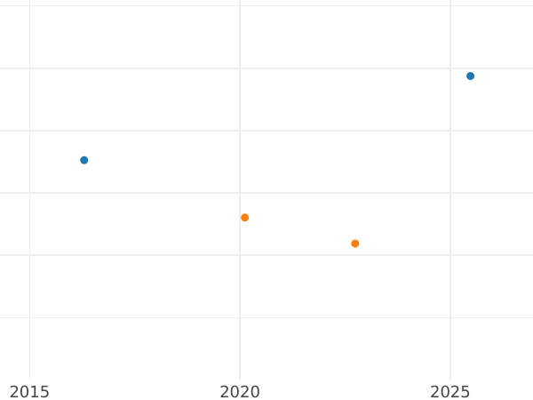 Auktionsverkaufs-Diagramm 4 Escudos 1798 So DA - Goldmünze Wert - Chile, Karl IV