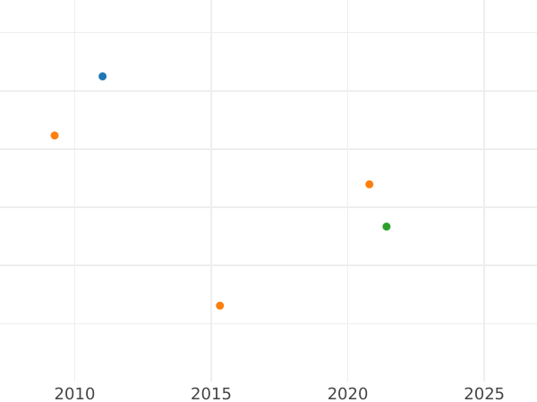 Auction sales chart 4 Escudos 1800 So AJ - Gold Coin Value - Chile, Charles IV