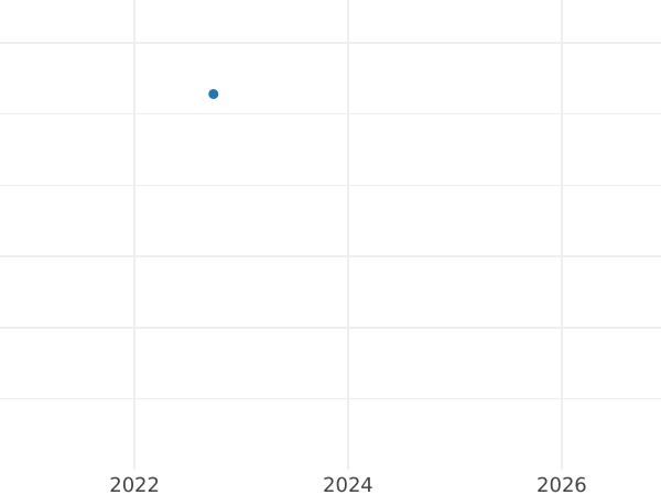 Auction sales chart 4 Escudos 1802 So JJ - Gold Coin Value - Chile, Charles IV