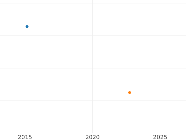 Auction sales chart 4 Escudos 1806 So FJ - Gold Coin Value - Chile, Charles IV