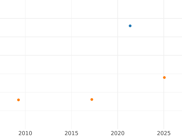 Wykres sprzedaży aukcyjnej 4 escudo 1808 So FJ - cena złotej monety - Chile, Karol IV