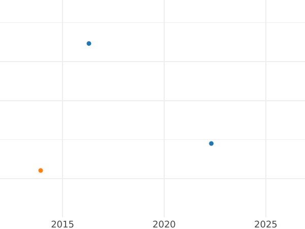 Auction sales chart 4 Escudos 1810 So FJ - Gold Coin Value - Chile, Ferdinand VII