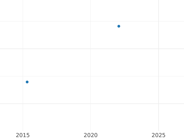 Auction sales chart 4 Escudos 1813 So FJ - Gold Coin Value - Chile, Ferdinand VII