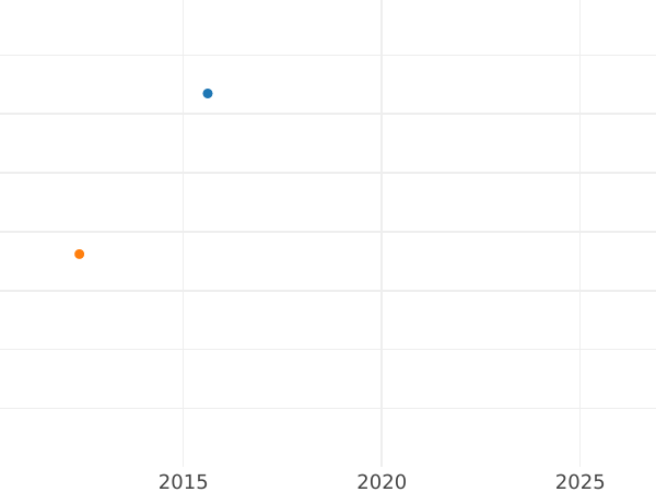 Auction sales chart 4 Escudos 1816 So FJ - Gold Coin Value - Chile, Ferdinand VII