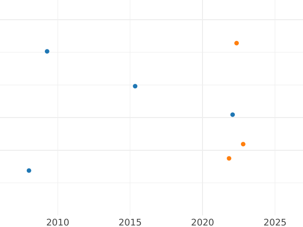 Auction sales chart 4 Escudos 1817 So FJ - Gold Coin Value - Chile, Ferdinand VII