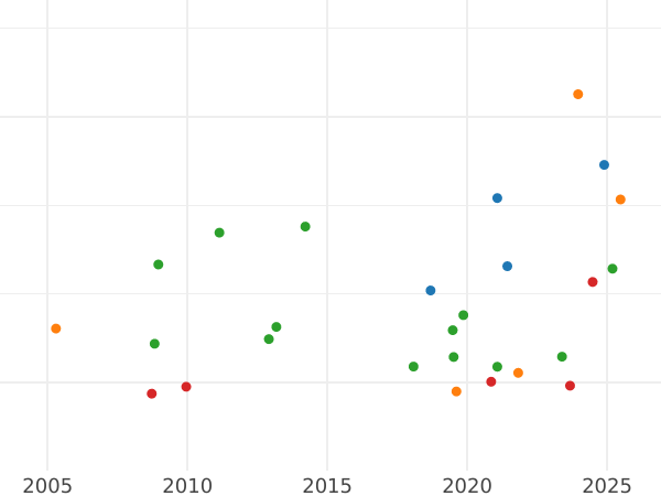 Auction sales chart 8 Escudos 1752 So J - Gold Coin Value - Chile, Ferdinand VI