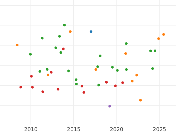 Auction sales chart 8 Escudos 1754 So J - Gold Coin Value - Chile, Ferdinand VI