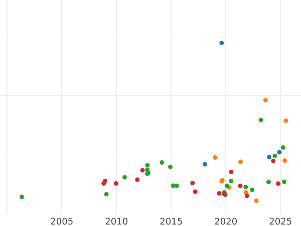 Wykres sprzedaży aukcyjnej 8 escudo 1757 So J - cena złotej monety - Chile, Ferdynand VI