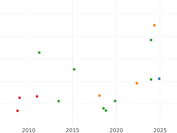 Auction sales chart 8 Escudos 1758 So J "Type 1758-1759" - Gold Coin Value - Chile, Ferdinand VI