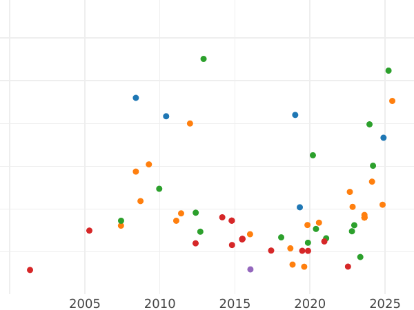 Auktionsverkaufs-Diagramm 8 Escudos 1759 So J "Typ 1758-1759" - Goldmünze Wert - Chile, Ferdinand VI