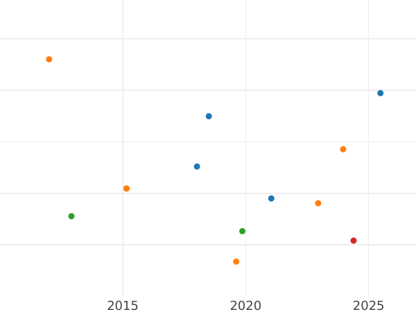 Auction sales chart 8 Escudos 1759 So J "Type 1759-1760" - Gold Coin Value - Chile, Ferdinand VI