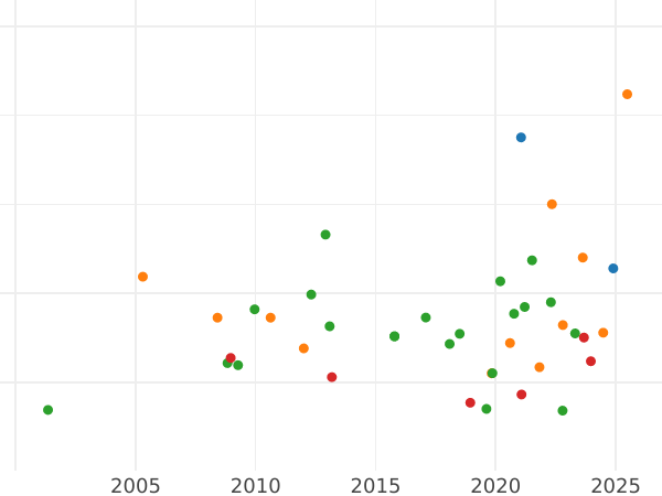 Auction sales chart 8 Escudos 1760 So J - Gold Coin Value - Chile, Ferdinand VI