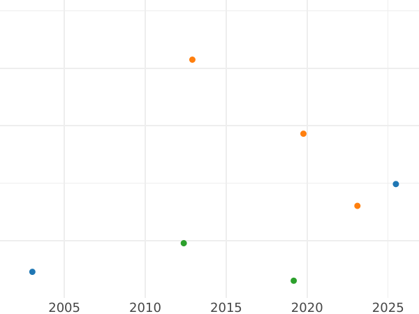 Auction sales chart 8 Escudos 1760 So J - Gold Coin Value - Chile, Charles III