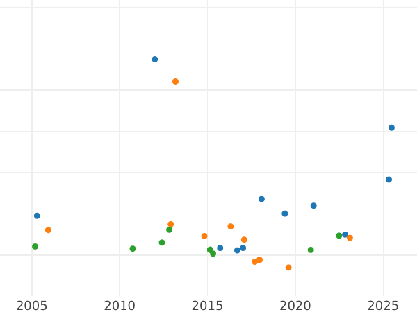 Auction sales chart 8 Escudos 1761 So J - Gold Coin Value - Chile, Charles III