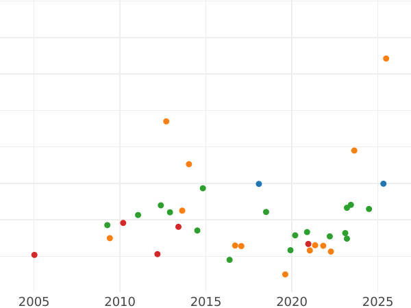 Gráfico de ventas en subastas 8 escudos 1762 So J - valor de la moneda de oro - Chile, Carlos III
