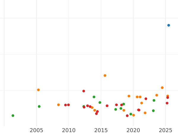 Auction sales chart 8 Escudos 1763 So J - Gold Coin Value - Chile, Charles III