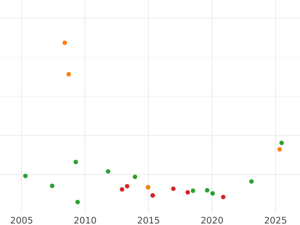 График аукционных продаж 8 эскудо 1764 года So J - цена золотой монеты - Чили, Карл III