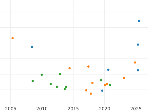 График аукционных продаж 8 эскудо 1766 года So J - цена золотой монеты - Чили, Карл III