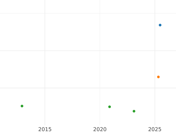 График аукционных продаж 8 эскудо 1767 года So J - цена золотой монеты - Чили, Карл III