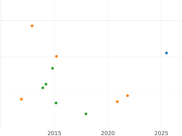 Auction sales chart 8 Escudos 1767 So A "А" inverted - Gold Coin Value - Chile, Charles III