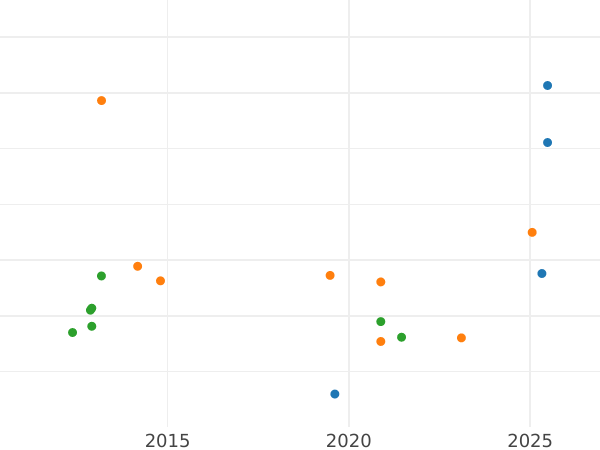 Gráfico de ventas en subastas 8 escudos 1768 So A A invertida - valor de la moneda de oro - Chile, Carlos III