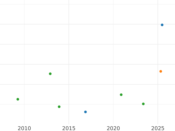 Auction sales chart 8 Escudos 1769 So A - Gold Coin Value - Chile, Charles III