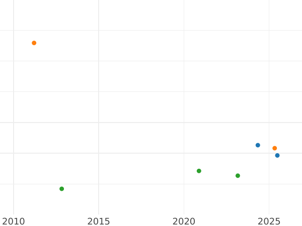 Auction sales chart 8 Escudos 1771 So A - Gold Coin Value - Chile, Charles III