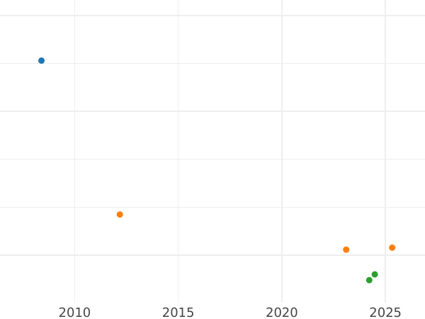 Auction sales chart 8 Escudos 1772 So A "Type 1764-1772" - Gold Coin Value - Chile, Charles III