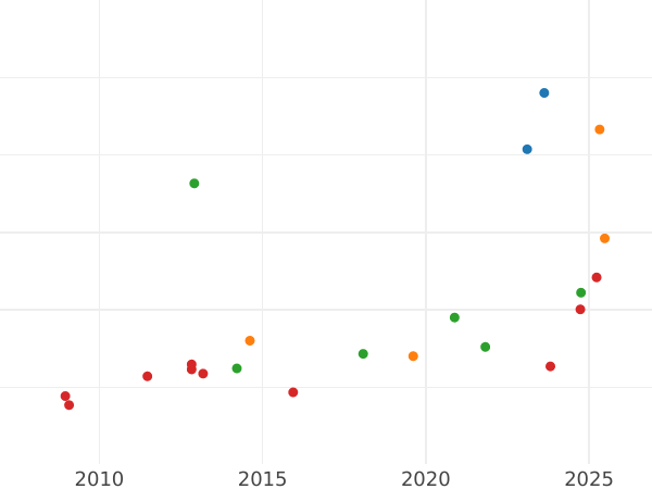 Auction sales chart 8 Escudos 1772 So DA "Type 1772-1789" - Gold Coin Value - Chile, Charles III