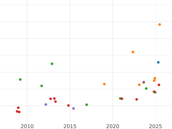 Auction sales chart 8 Escudos 1773 So DA - Gold Coin Value - Chile, Charles III