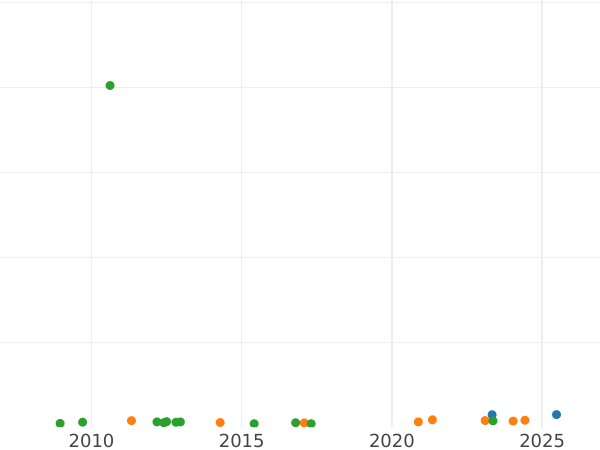 Auction sales chart 8 Escudos 1775 So DA - Gold Coin Value - Chile, Charles III