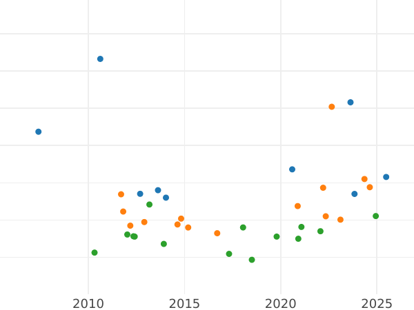 График аукционных продаж 8 эскудо 1776 года So DA - цена золотой монеты - Чили, Карл III