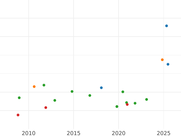 Auction sales chart 8 Escudos 1777 So DA - Gold Coin Value - Chile, Charles III
