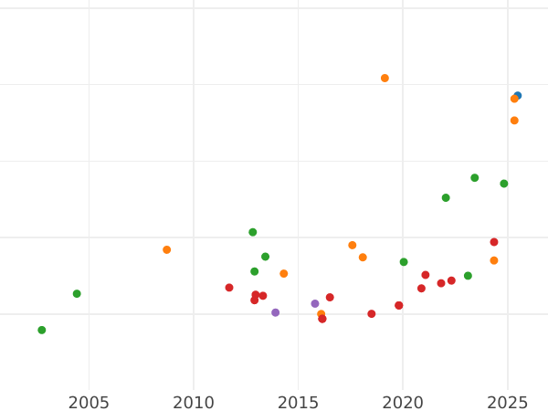 Auction sales chart 8 Escudos 1778 So DA - Gold Coin Value - Chile, Charles III