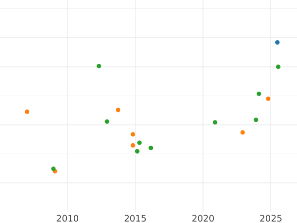 Auction sales chart 8 Escudos 1779 So DA - Gold Coin Value - Chile, Charles III