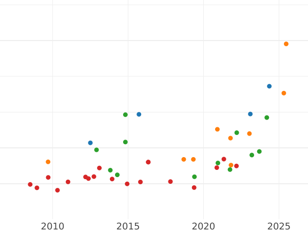 Auction sales chart 8 Escudos 1780 So DA - Gold Coin Value - Chile, Charles III