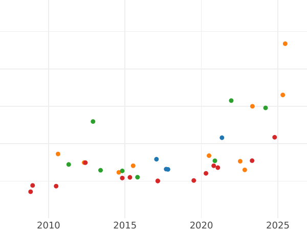 Auction sales chart 8 Escudos 1781 So DA - Gold Coin Value - Chile, Charles III