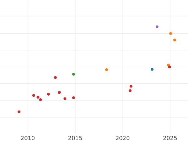 Auction sales chart 8 Escudos 1782 So DA - Gold Coin Value - Chile, Charles III