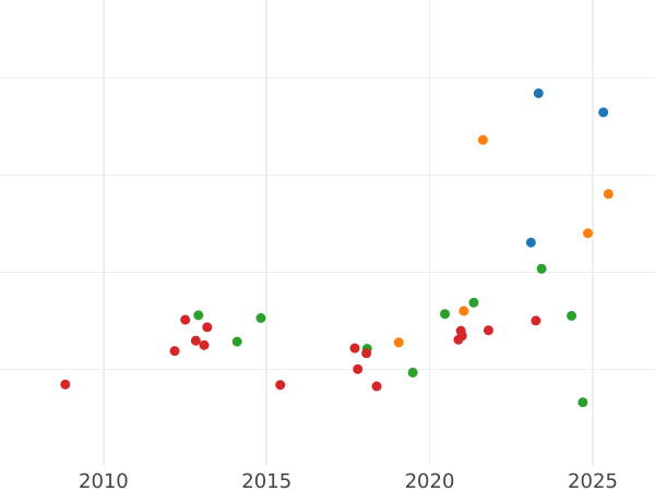 Auction sales chart 8 Escudos 1783 So DA - Gold Coin Value - Chile, Charles III