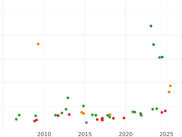 Auction sales chart 8 Escudos 1784 So DA - Gold Coin Value - Chile, Charles III