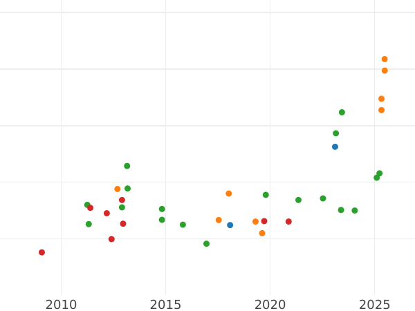 Auction sales chart 8 Escudos 1785 So DA - Gold Coin Value - Chile, Charles III