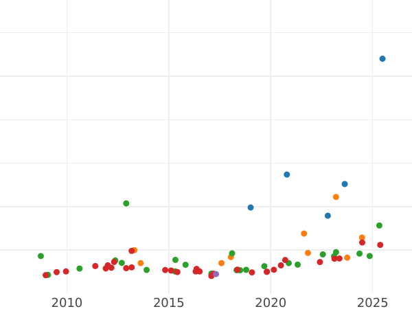 Auction sales chart 8 Escudos 1787 So DA - Gold Coin Value - Chile, Charles III