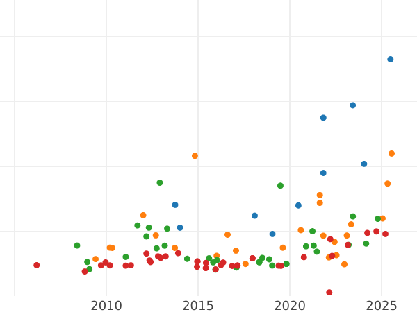 Auction sales chart 8 Escudos 1788 So DA - Gold Coin Value - Chile, Charles III