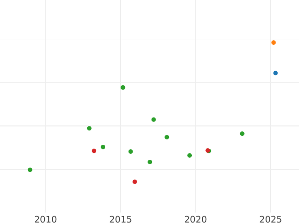 Auction sales chart 8 Escudos 1789 So DA - Gold Coin Value - Chile, Charles III