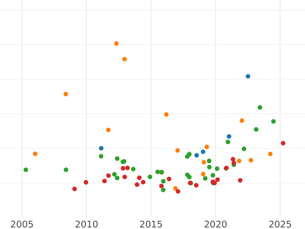 Auction sales chart 8 Escudos 1789 So DA - Gold Coin Value - Chile, Charles IV