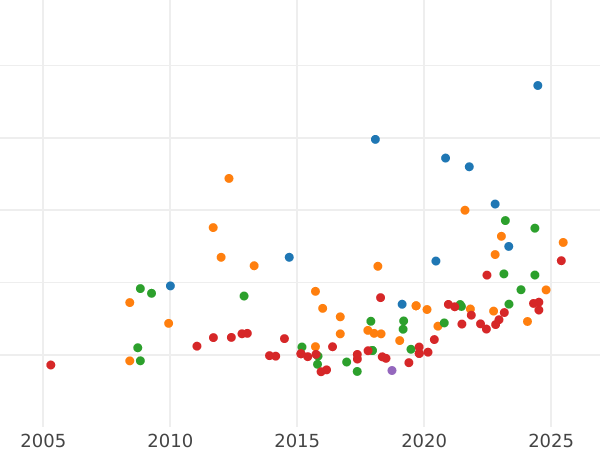 Auction sales chart 8 Escudos 1790 So DA - Gold Coin Value - Chile, Charles IV