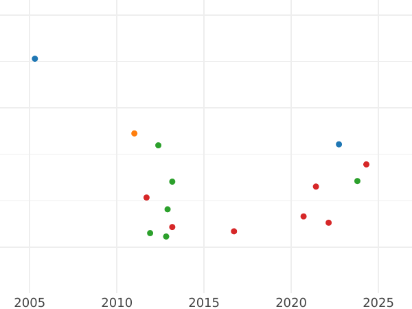 Auction sales chart 8 Escudos 1791 So DA "Type 1789-1791" - Gold Coin Value - Chile, Charles IV
