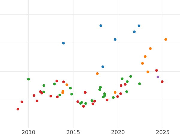 Auction sales chart 8 Escudos 1791 So DA "Type 1791-1808" - Gold Coin Value - Chile, Charles IV