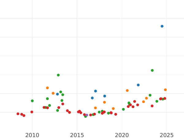 Auction sales chart 8 Escudos 1792 So DA - Gold Coin Value - Chile, Charles IV